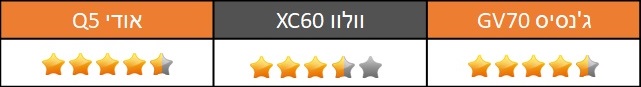 מבחן השוואתי - גנסיס GV70 - אודי Q5 - וולוו XC60 מבחן השוואתי - גנסיס GV70 - אודי Q5 - וולוו XC60